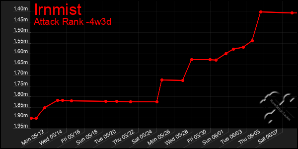 Last 31 Days Graph of Irnmist