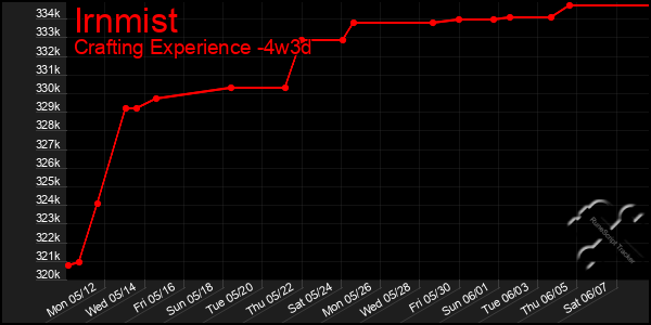 Last 31 Days Graph of Irnmist