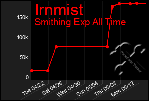 Total Graph of Irnmist