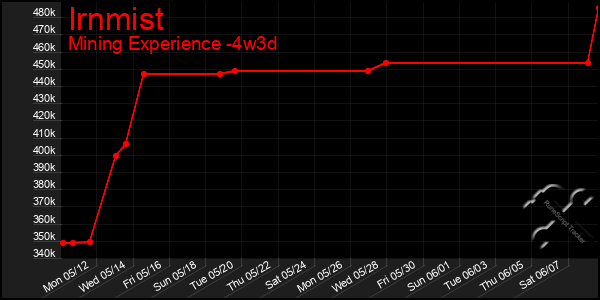 Last 31 Days Graph of Irnmist