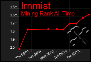 Total Graph of Irnmist