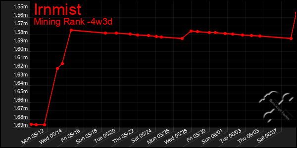 Last 31 Days Graph of Irnmist
