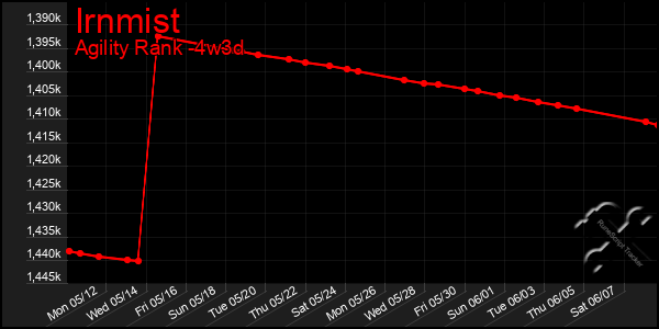 Last 31 Days Graph of Irnmist