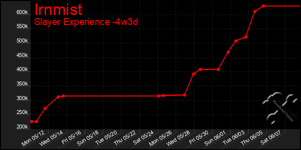 Last 31 Days Graph of Irnmist