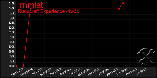 Last 31 Days Graph of Irnmist