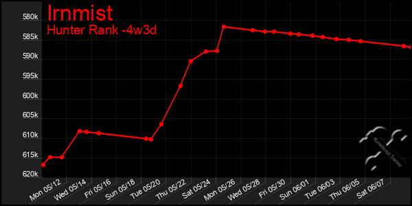 Last 31 Days Graph of Irnmist