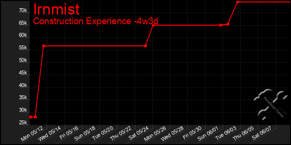 Last 31 Days Graph of Irnmist