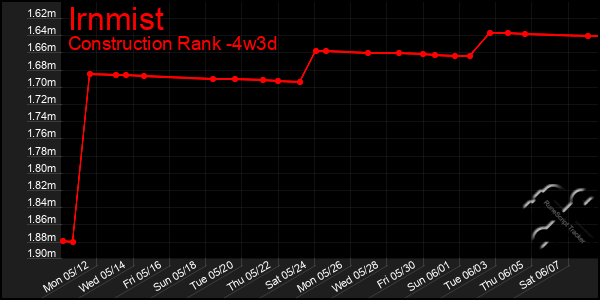 Last 31 Days Graph of Irnmist