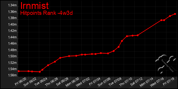 Last 31 Days Graph of Irnmist