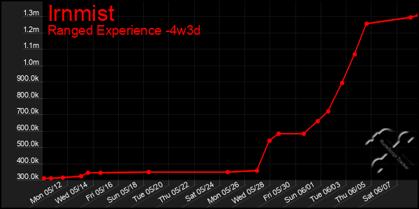 Last 31 Days Graph of Irnmist