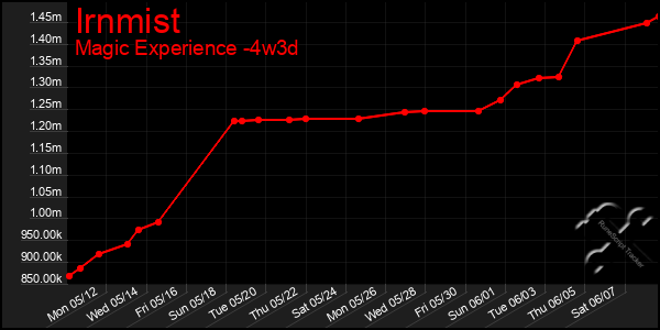 Last 31 Days Graph of Irnmist