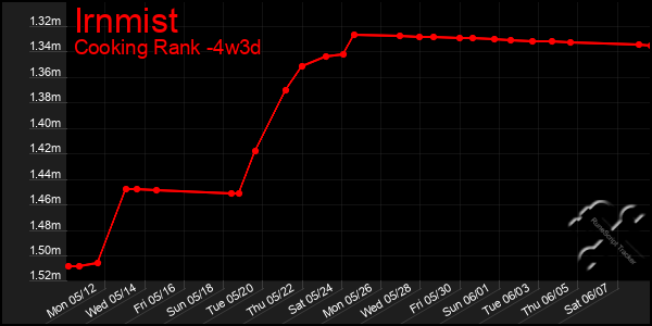 Last 31 Days Graph of Irnmist