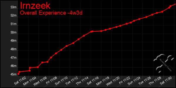 Last 31 Days Graph of Irnzeek