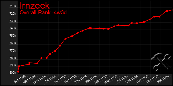 Last 31 Days Graph of Irnzeek