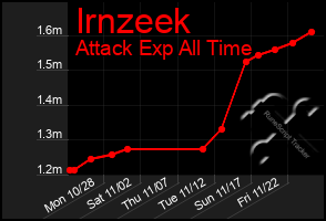 Total Graph of Irnzeek