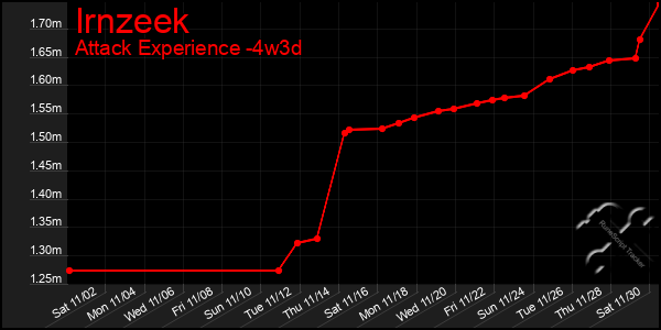 Last 31 Days Graph of Irnzeek