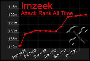 Total Graph of Irnzeek