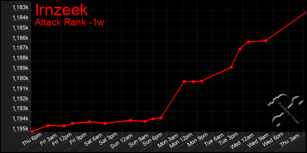 Last 7 Days Graph of Irnzeek