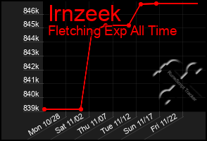 Total Graph of Irnzeek