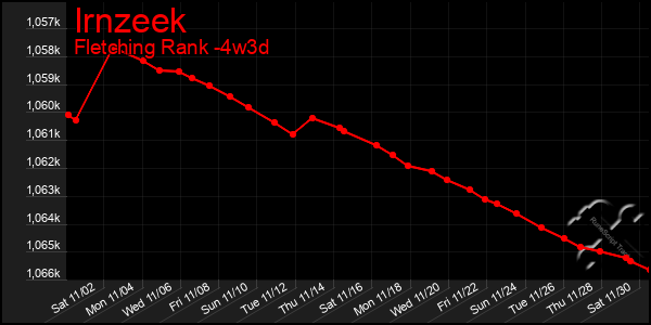 Last 31 Days Graph of Irnzeek