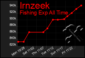 Total Graph of Irnzeek