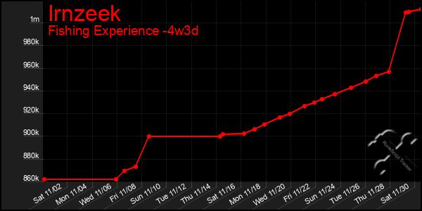 Last 31 Days Graph of Irnzeek