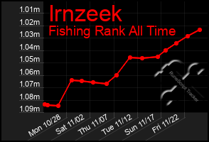 Total Graph of Irnzeek