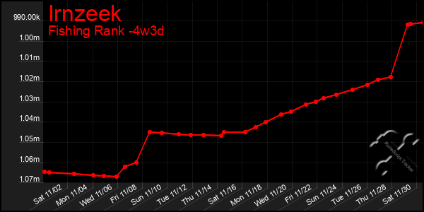 Last 31 Days Graph of Irnzeek