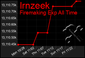 Total Graph of Irnzeek