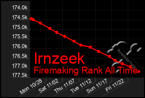 Total Graph of Irnzeek