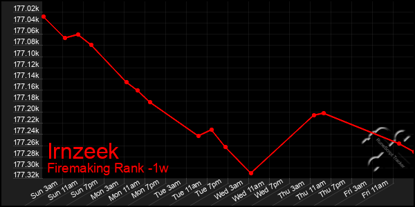 Last 7 Days Graph of Irnzeek