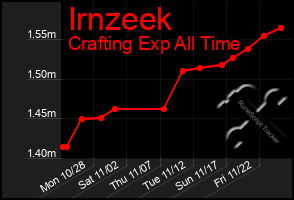 Total Graph of Irnzeek