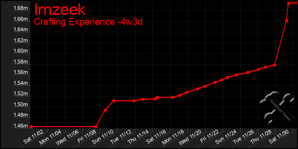 Last 31 Days Graph of Irnzeek