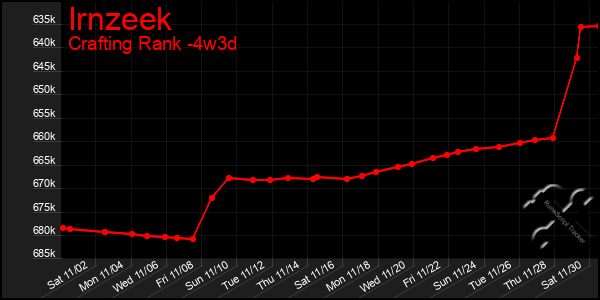 Last 31 Days Graph of Irnzeek