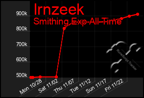 Total Graph of Irnzeek