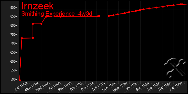 Last 31 Days Graph of Irnzeek