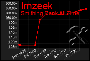 Total Graph of Irnzeek