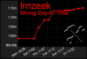 Total Graph of Irnzeek