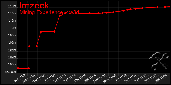 Last 31 Days Graph of Irnzeek