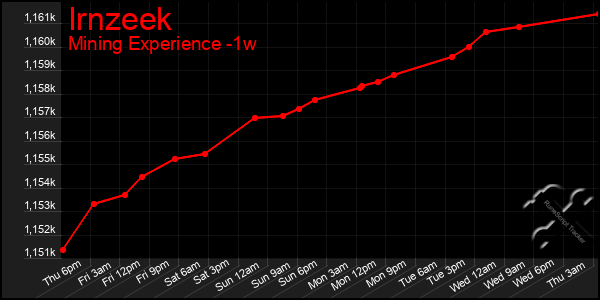 Last 7 Days Graph of Irnzeek