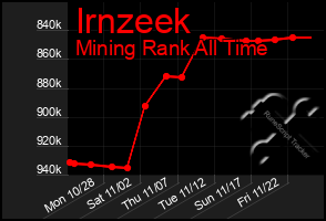 Total Graph of Irnzeek