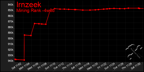 Last 31 Days Graph of Irnzeek