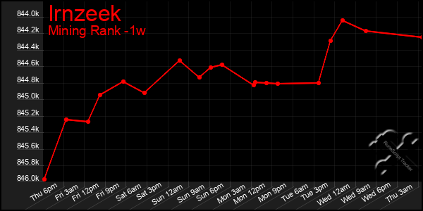 Last 7 Days Graph of Irnzeek