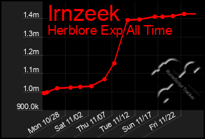 Total Graph of Irnzeek