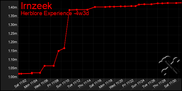 Last 31 Days Graph of Irnzeek