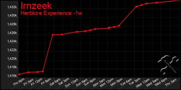 Last 7 Days Graph of Irnzeek