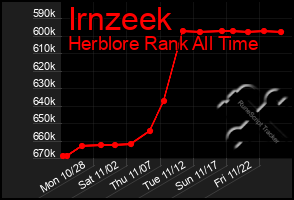 Total Graph of Irnzeek