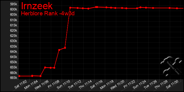 Last 31 Days Graph of Irnzeek