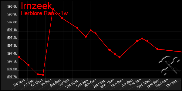 Last 7 Days Graph of Irnzeek