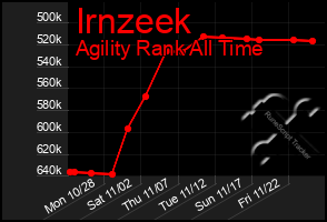 Total Graph of Irnzeek